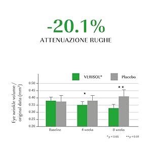 Grafico che mostra la riduzione delle rughe