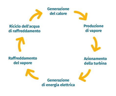 Diagramma che illustra il funzionamento della tecnologia a vapore nelle piastre per capelli