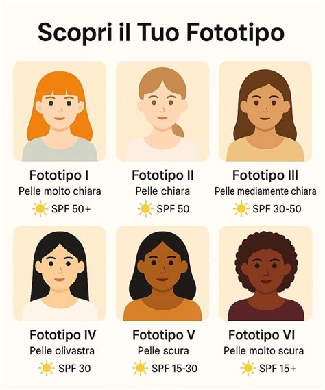 Infografica che mostra i diversi fototipi di pelle e i relativi consigli di protezione solare