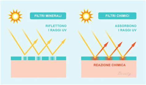 Schema di funzionamento dei filtri solari minerali