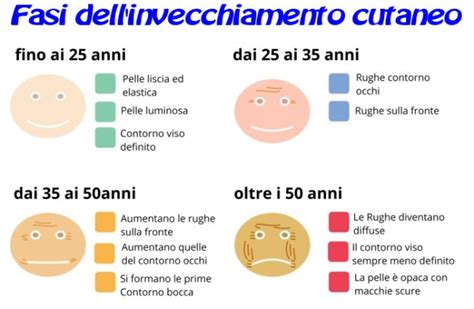 Schema di invecchiamento cutaneo e correzione