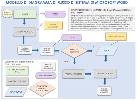 Diagramma che illustra un sistema di template