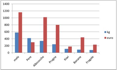 Grafico a barre che confronta la sopravvivenza globale a 4 e 5 anni per Pembrolizumab