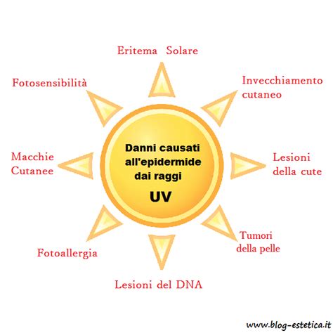 Illustrazione degli effetti dannosi dei raggi UV sulla pelle