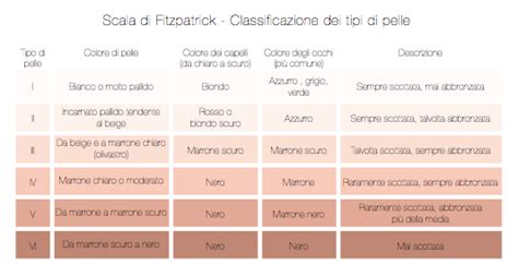 Scala dei fototipi Fitzpatrick
